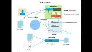 6 HDFS CheckPointing [upl. by Ihskaneem]