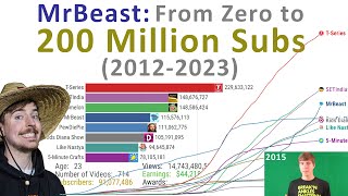 MrBeast Epic Journey From Zero to 200 Million Subscribers  Earnings Subs Views and Awards count [upl. by Htiduj]