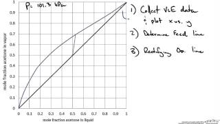 McCabeThiele Graphical Method Example Part 1 [upl. by Lobel]