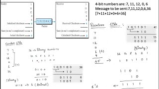 Checksum in Computer Networks  CHECKSUM error detection technique computernetworks [upl. by Ttocs]