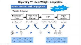 Backpropagation proof in neural network شرح الاثبات [upl. by Thier]