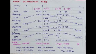 Moment Distribution Method  Analysis of Indeterminate Beam [upl. by Haynes837]