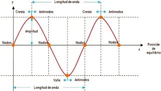 Las Ondas Mecánicas y sus ElementosFísicaMovimiento Ondulatorio [upl. by Nnyleuqcaj]