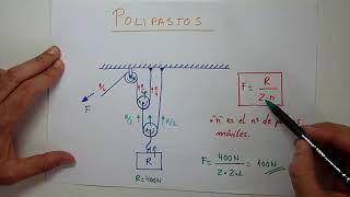 Aprendo  Mecanismos  Polipastos  Poleas  Tecnologías [upl. by Mit]