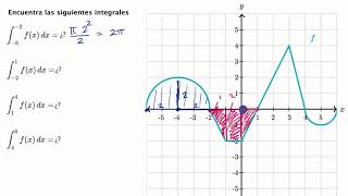 Evaluar integrales definidas usando geometría  Khan Academy en Español [upl. by Damha93]