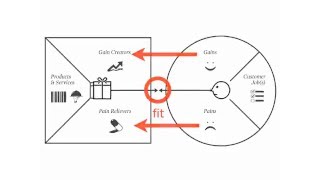 Value Proposition Canvas Explained by Alex Osterwalder [upl. by Downall]