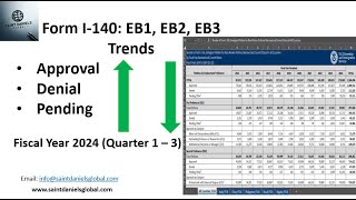 Latest data on I140 petitions EB1 EB2 NIW and EB1A Approval denial amp pending cases [upl. by Apthorp]