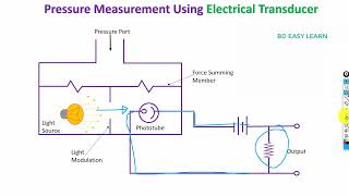 How Photoelectric Transducer work  Pressure Measurement Animation Video Bangla [upl. by Anidal752]