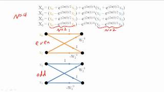 32  Fast Fourier Transform [upl. by Koffman395]