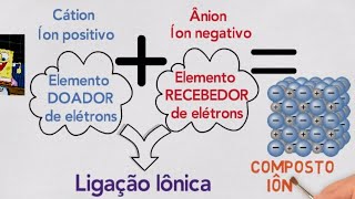 Ligações Químicas Entenda a Ligação Iônica D [upl. by Bradway]