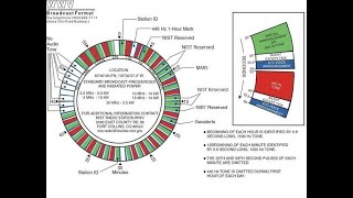 8 Hours of WWV Time Signal on 5 MHz [upl. by Elohcan40]