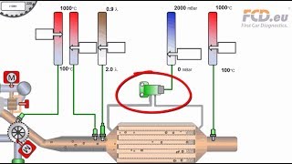 Test diferenčního senzor tlaku filtru částic DPFFAP [upl. by Aniaz]