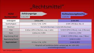 Rechtsmittel 4  Nichtzulassung von Rechtsmitteln [upl. by Augustine]