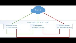 Implementing Microsegmentation with Cisco ACI and VMWare vCenter using VMM Integration [upl. by Ramoh]