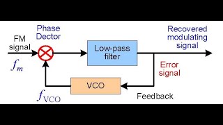 PhaseLocked Loops PLL demodulator [upl. by Atnas]