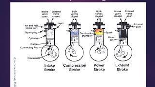 Principles of operation of internal combustion engines [upl. by Llenhoj302]