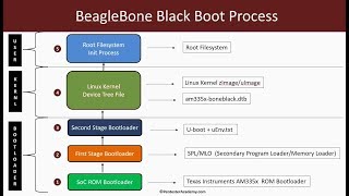 Embedded Linux Booting Process MultiStage Bootloaders Kernel Filesystem [upl. by Hannibal451]