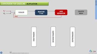 Petroleum refining demystified  Alkylation [upl. by Cadal887]