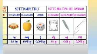 unità di misura della massa peso [upl. by Gaal932]