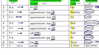 Learn the Top 100 German Verbs in Different Tenses  A1A2 with Jenny [upl. by Ailee]