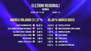 Elezioni regionali in Liguria Biasotti quotResto ottimista le proiezioni sono importantiquot [upl. by Ekalb771]