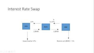 Interest Rate Swaps [upl. by Ronyar]