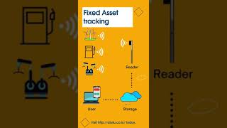 RFID IoT based Asset Tracking system Meaning working benefits RFID solution provider In India [upl. by Fagan]