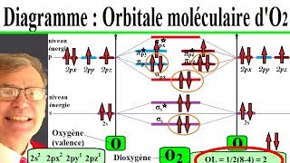 Construire un diagramme orbitale moléculaire O2 et ordre de liaison  10 [upl. by Bussey795]