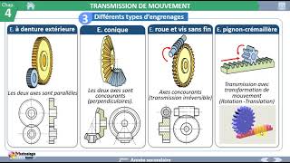 TRANSMISSION DE MOUVEMENTles engrenages56 [upl. by Timmi341]