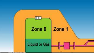 Hazardous Area Classification [upl. by Asiil481]