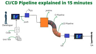 ci cd pipeline DevOps ci cd pipeline Working Explained in 15 Minutes [upl. by Sammie]