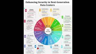 Enhanced Data Center SecurityCyber security elements of users data and resourcesZero Trust [upl. by Harragan607]