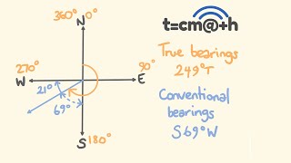 Maths  Finding Bearings [upl. by Feune]