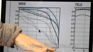 How to read MTF chart [upl. by Giacinta]