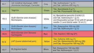 Syndromic management for STI colour coded kit [upl. by Wiencke]