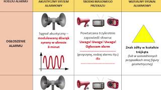 Sygnały powszechnego ostrzegania i alarmowania  Myszków [upl. by Thorlay]