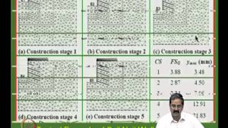 Mod08 Lec33 Soil Nailing [upl. by Ethelin167]