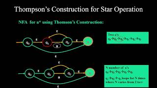 Constructing NFA using Thompsons construction Ex I [upl. by Marceau]