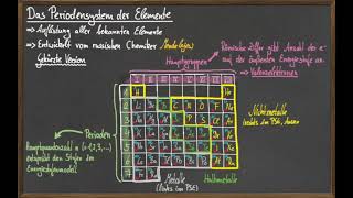 Das gekürzte Periodensystem [upl. by Aynekat550]