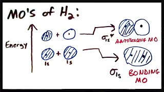 Molecular Orbital Theory II MOs of the H2 Molecule [upl. by Eniruam924]