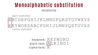 Monoalphabetic substitution [upl. by Baptlsta293]