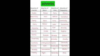 Adverbs in English grammar ✔️englishgrammar englishvocabulary shorts [upl. by Oilalue]