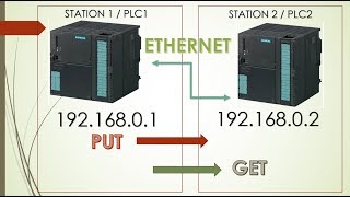 Ethernet Communication between CPU in Step7  PUT amp GET [upl. by Assisi202]