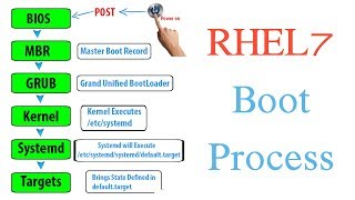 RHEL7 Boot Process Step by Step Explained  Tech Arkit [upl. by Atinomar]