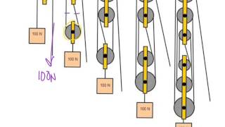 Simple machines Pulleys [upl. by Eniamurt]