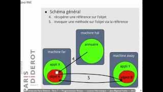 Cours programmation socket réseau n°9  RMI Java [upl. by Nitsug]