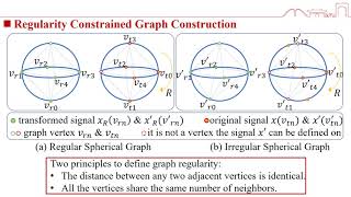 Rotation Equivariant Graph Convolutional Network for Spherical Image Classification [upl. by Emelyne554]