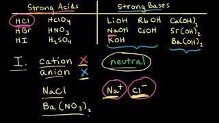 Acid–base properties of salts  Acids and bases  AP Chemistry  Khan Academy [upl. by Eneri]