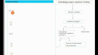 Estratégia para Resolver Limites com Indeterminação  Limites [upl. by Ahcatan]