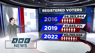 BY THE NUMBERS More voters in PH 2022 elections than previous polls  ANC [upl. by Berky]